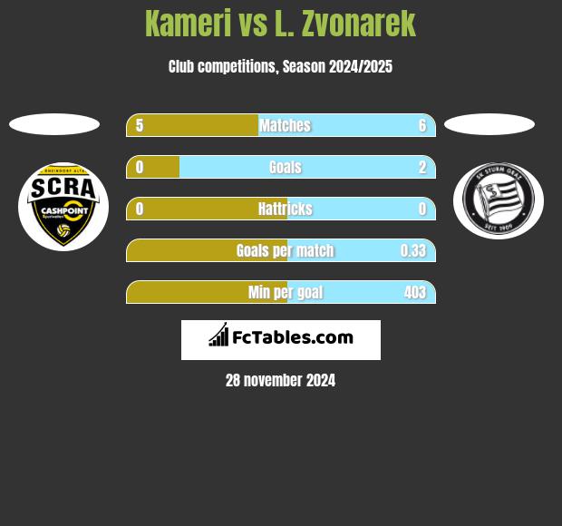 Kameri vs L. Zvonarek h2h player stats