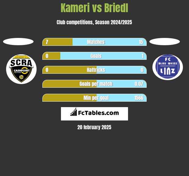 Kameri vs Briedl h2h player stats