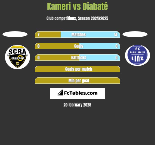 Kameri vs Diabaté h2h player stats