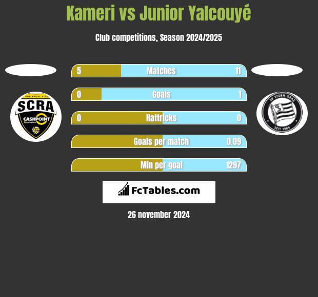 Kameri vs Junior Yalcouyé h2h player stats