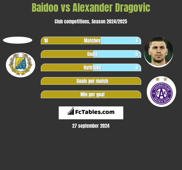 Baidoo vs Alexander Dragović h2h player stats