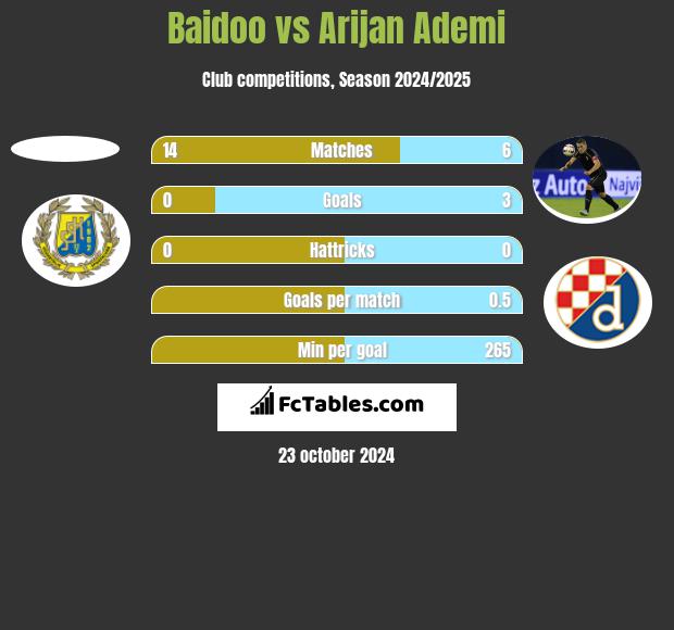 Baidoo vs Arijan Ademi h2h player stats