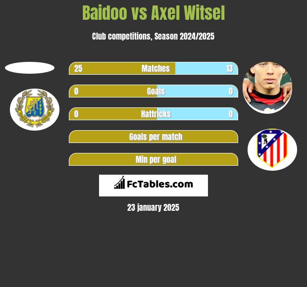 Baidoo vs Axel Witsel h2h player stats