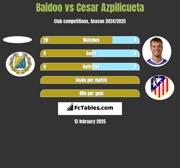 Baidoo vs Cesar Azpilicueta h2h player stats