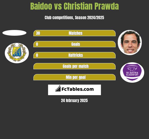 Baidoo vs Christian Prawda h2h player stats