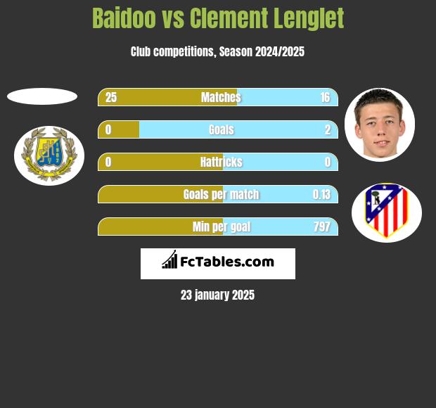 Baidoo vs Clement Lenglet h2h player stats