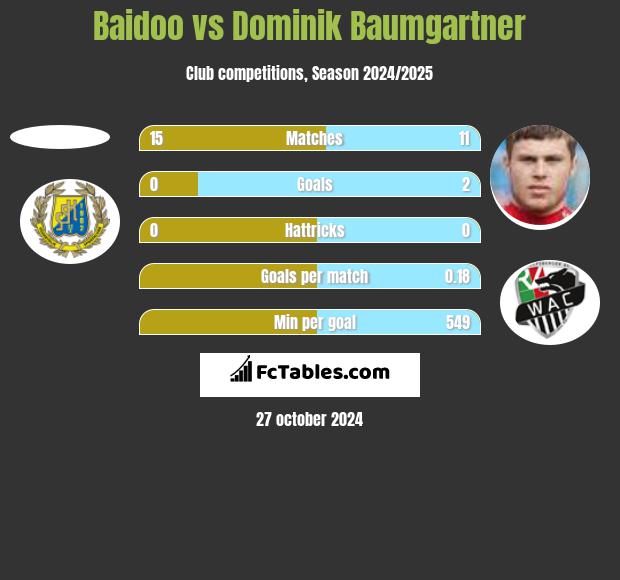 Baidoo vs Dominik Baumgartner h2h player stats