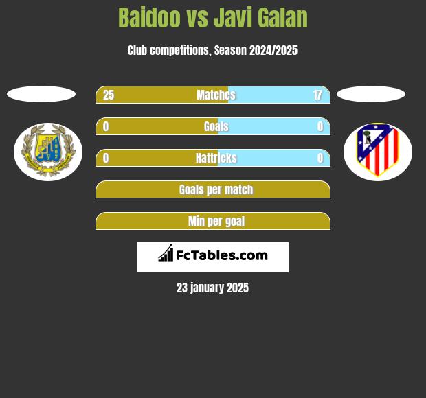 Baidoo vs Javi Galan h2h player stats