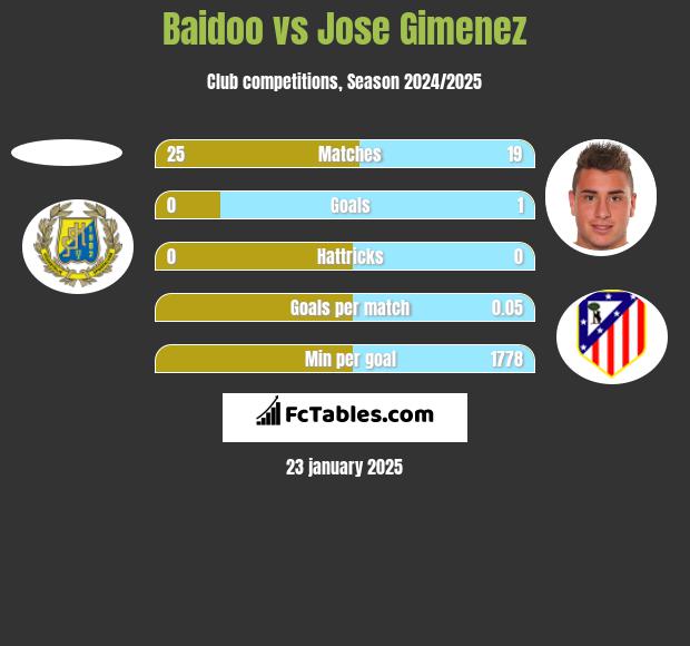 Baidoo vs Jose Gimenez h2h player stats