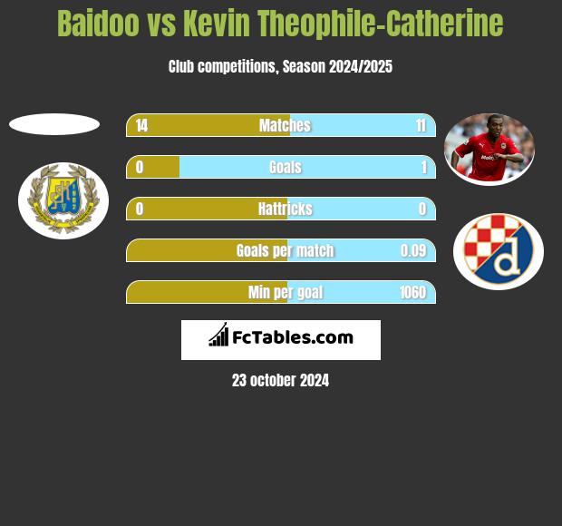 Baidoo vs Kevin Theophile-Catherine h2h player stats