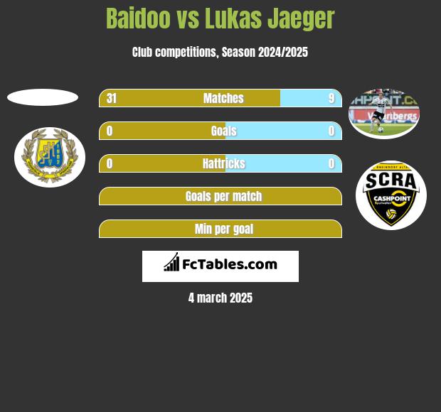 Baidoo vs Lukas Jaeger h2h player stats