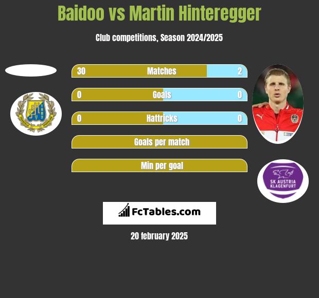 Baidoo vs Martin Hinteregger h2h player stats