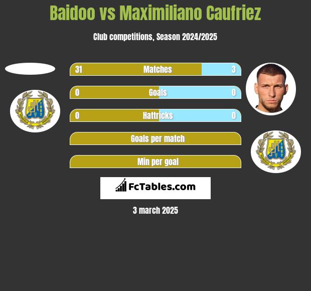 Baidoo vs Maximiliano Caufriez h2h player stats