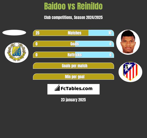 Baidoo vs Reinildo h2h player stats