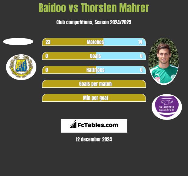 Baidoo vs Thorsten Mahrer h2h player stats