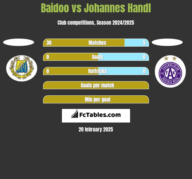 Baidoo vs Johannes Handl h2h player stats