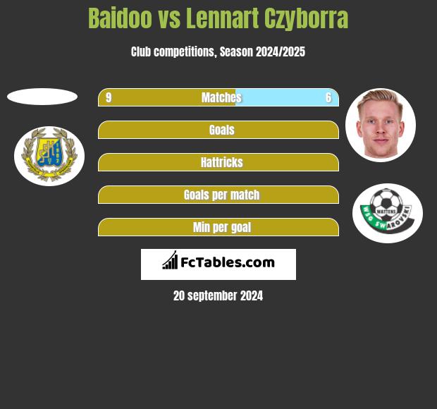 Baidoo vs Lennart Czyborra h2h player stats