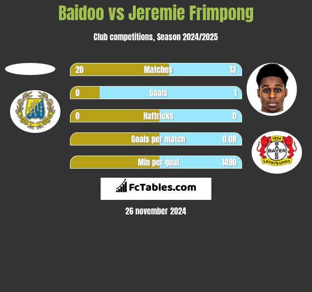 Baidoo vs Jeremie Frimpong h2h player stats