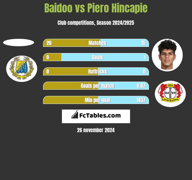 Baidoo vs Piero Hincapie h2h player stats