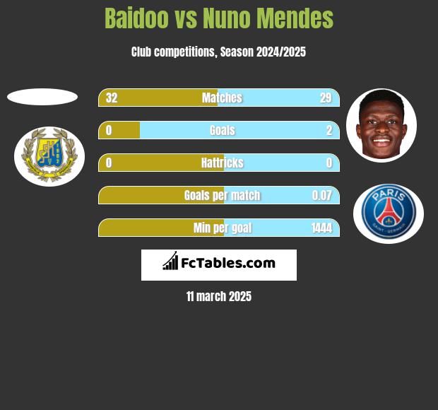 Baidoo vs Nuno Mendes h2h player stats