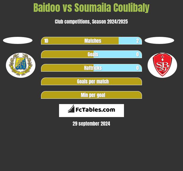 Baidoo vs Soumaila Coulibaly h2h player stats