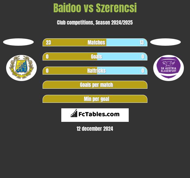 Baidoo vs Szerencsi h2h player stats