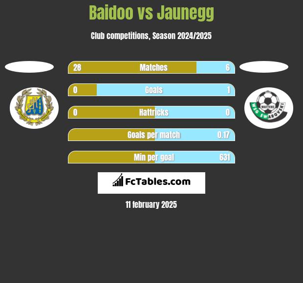 Baidoo vs Jaunegg h2h player stats