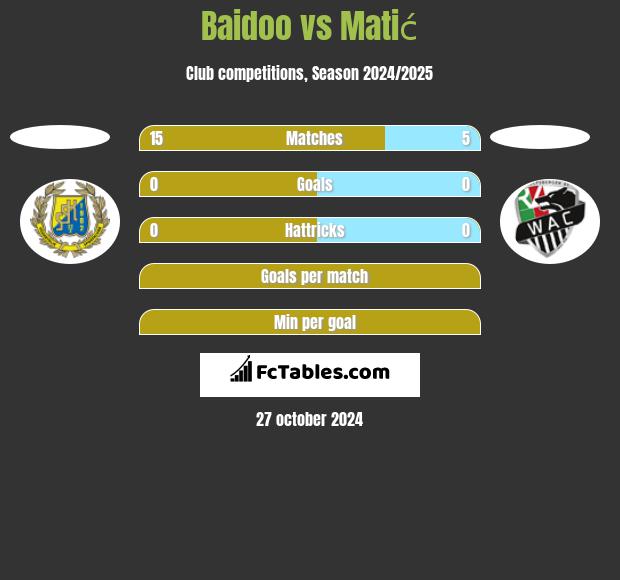 Baidoo vs Matić h2h player stats