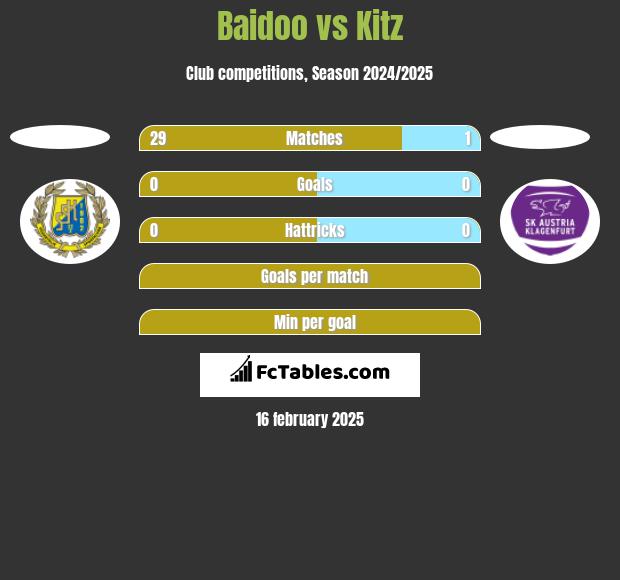 Baidoo vs Kitz h2h player stats