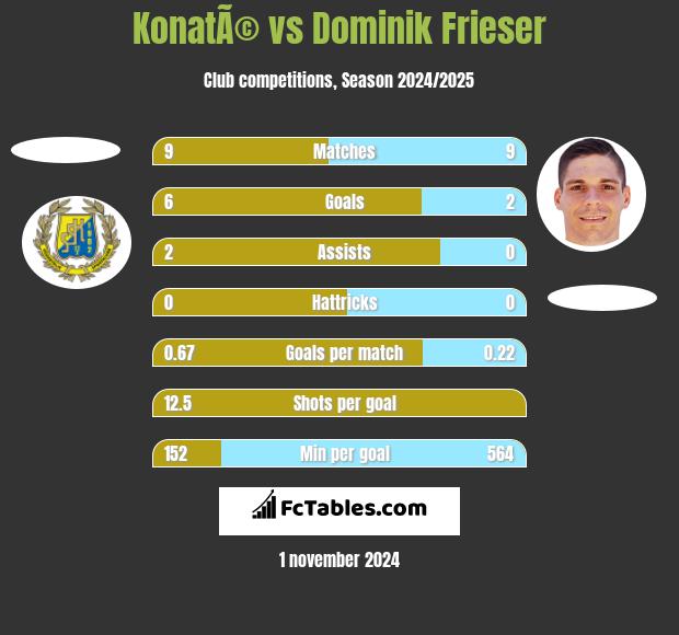 KonatÃ© vs Dominik Frieser h2h player stats