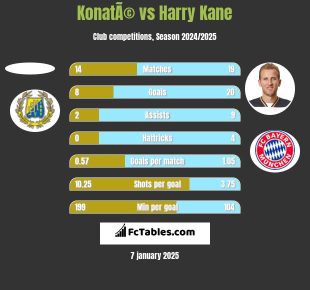 KonatÃ© vs Harry Kane h2h player stats