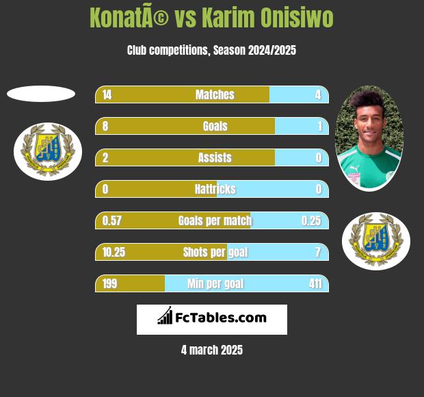 KonatÃ© vs Karim Onisiwo h2h player stats