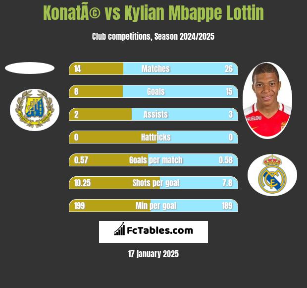 KonatÃ© vs Kylian Mbappe Lottin h2h player stats