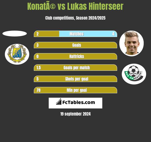 KonatÃ© vs Lukas Hinterseer h2h player stats