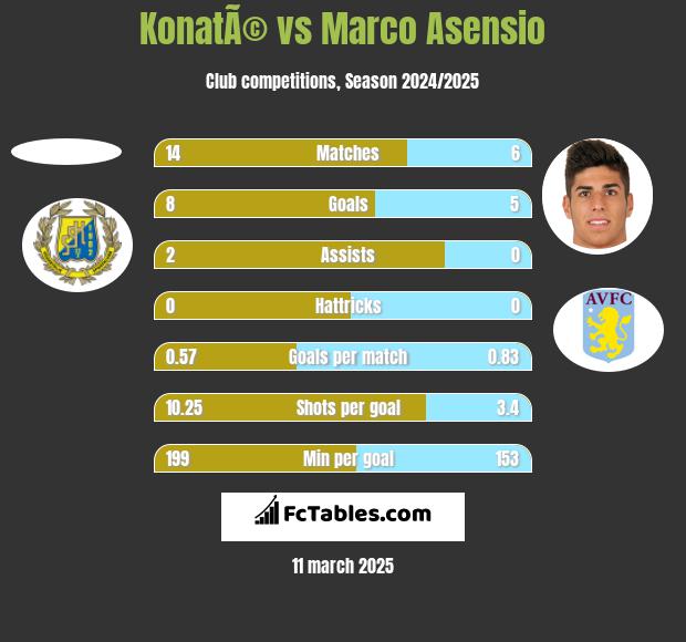 KonatÃ© vs Marco Asensio h2h player stats