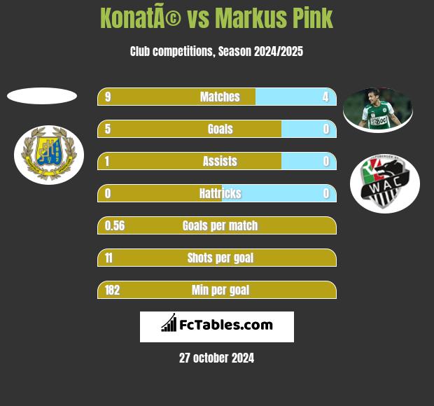 KonatÃ© vs Markus Pink h2h player stats