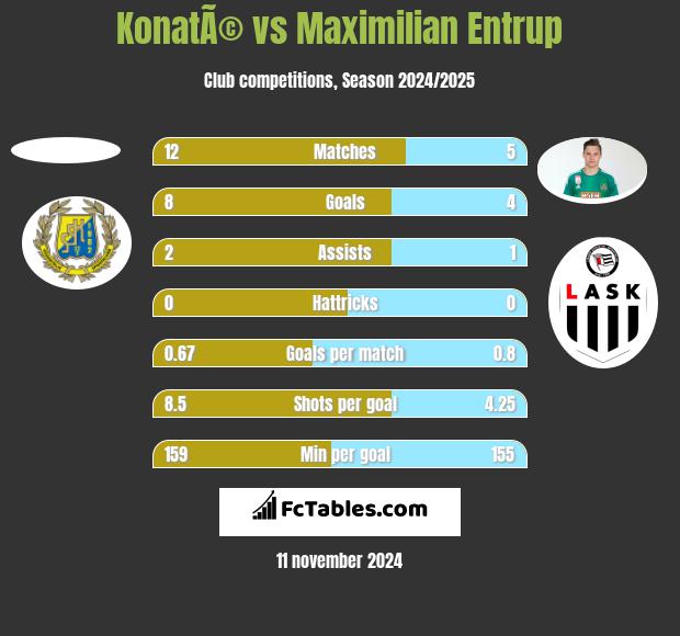 KonatÃ© vs Maximilian Entrup h2h player stats