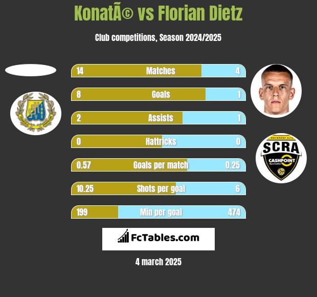 KonatÃ© vs Florian Dietz h2h player stats