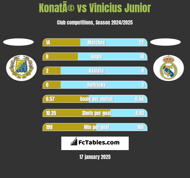 KonatÃ© vs Vinicius Junior h2h player stats