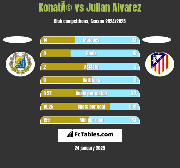 KonatÃ© vs Julian Alvarez h2h player stats