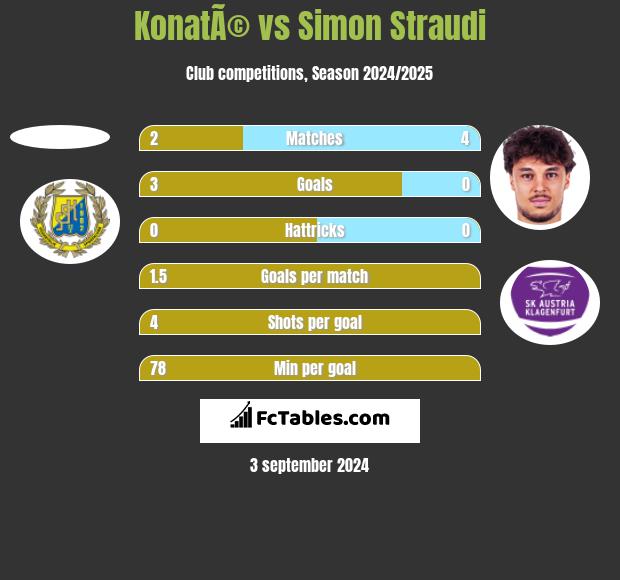 KonatÃ© vs Simon Straudi h2h player stats