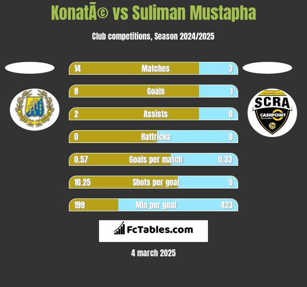 KonatÃ© vs Suliman Mustapha h2h player stats