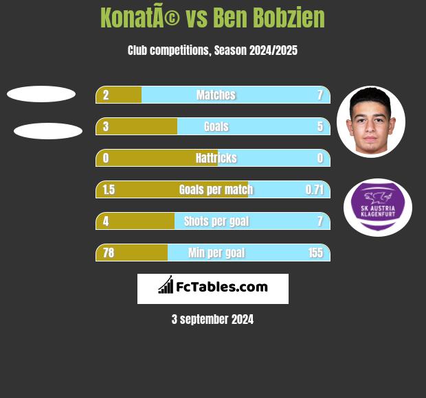 KonatÃ© vs Ben Bobzien h2h player stats