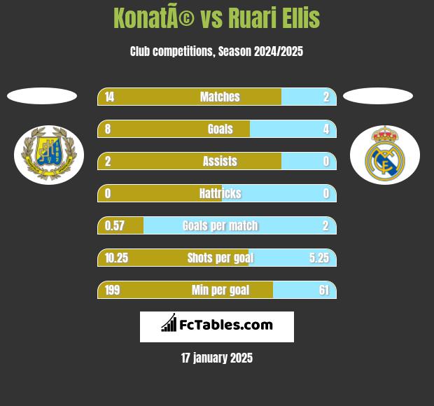 KonatÃ© vs Ruari Ellis h2h player stats