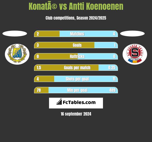 KonatÃ© vs Antti Koenoenen h2h player stats