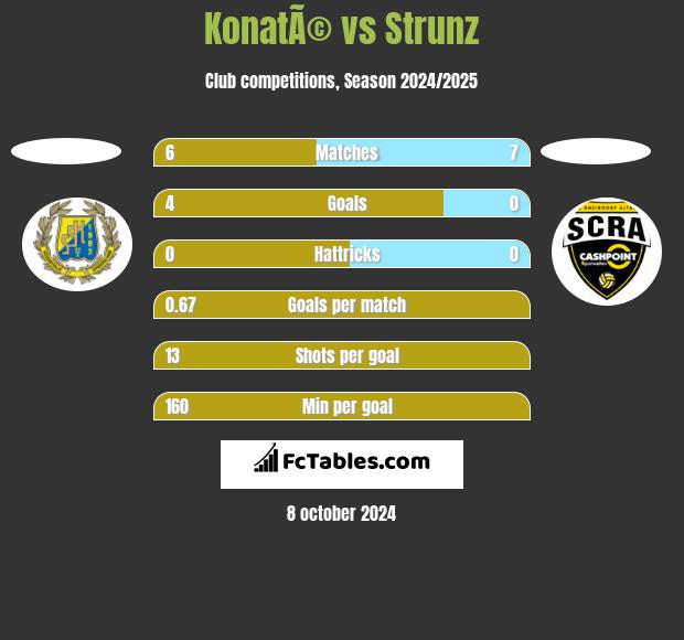 KonatÃ© vs Strunz h2h player stats