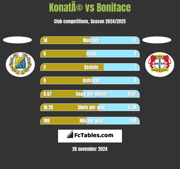 KonatÃ© vs Boniface h2h player stats