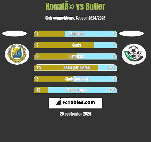 KonatÃ© vs Butler h2h player stats