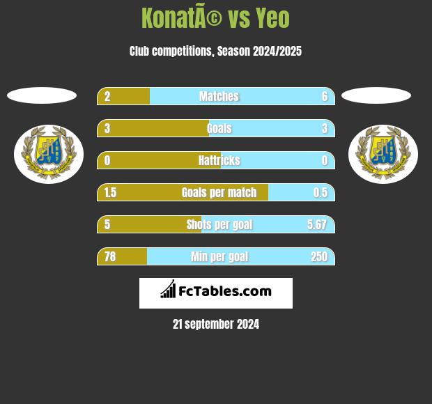 KonatÃ© vs Yeo h2h player stats