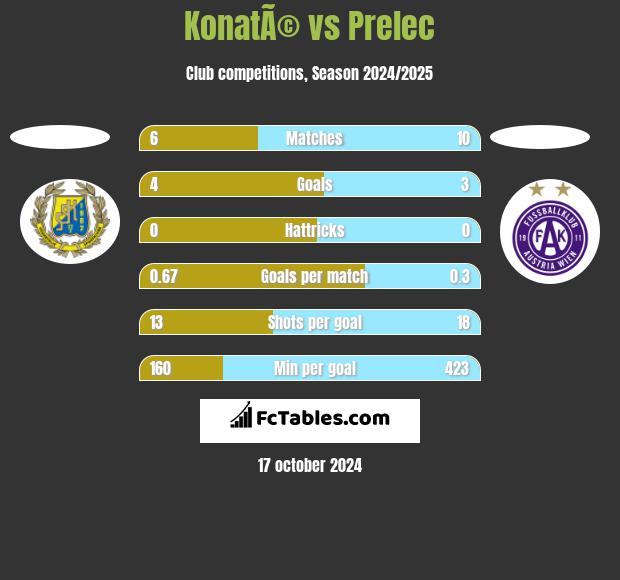 KonatÃ© vs Prelec h2h player stats